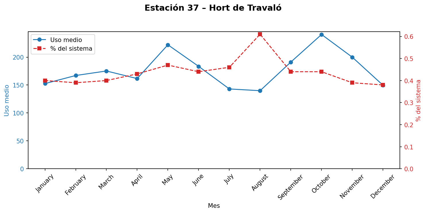 Estación 037 – Hort de Travaló